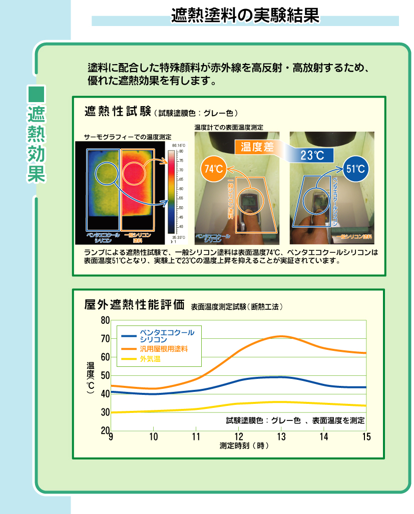 遮熱塗料　ペンタエコクールシリコン 説明01