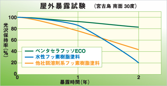 屋外暴露試験（宮古島南面30度）