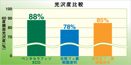 光沢度比較