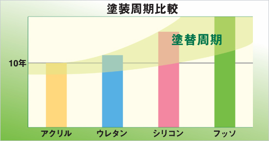 塗装周期比較