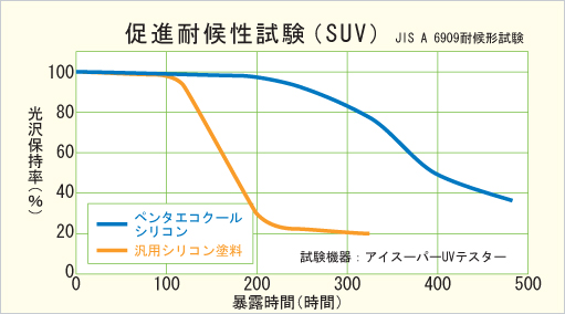 促進耐候性試験（SUV）