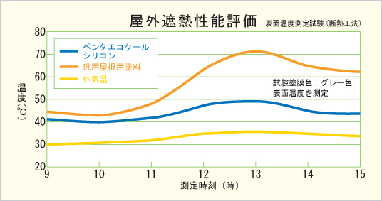 屋外遮熱性能評価