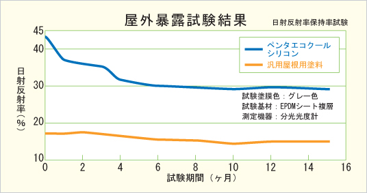 屋外暴露試験結果