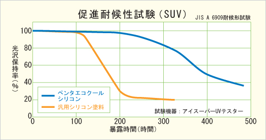 促進耐候性試験（SUV）