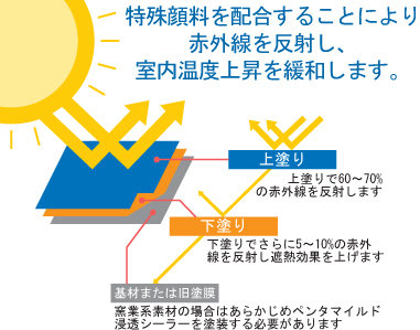 ペンタサーモの特長