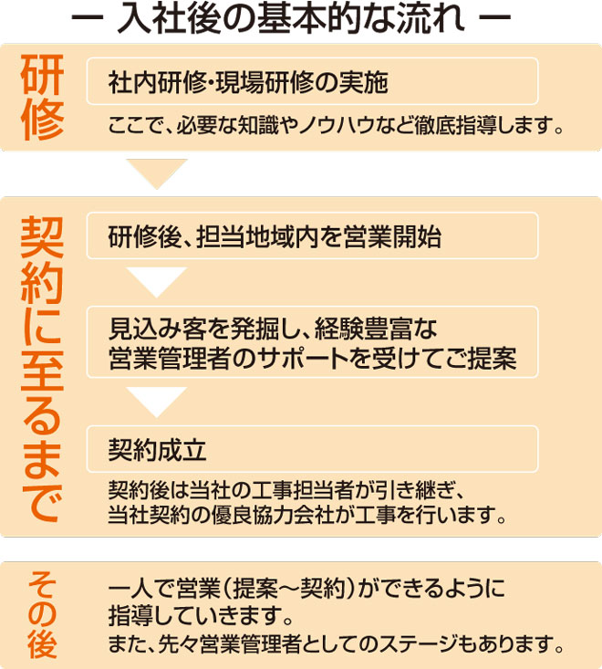 入社後の基本的な流れ。社内研修・現場研修の実施など