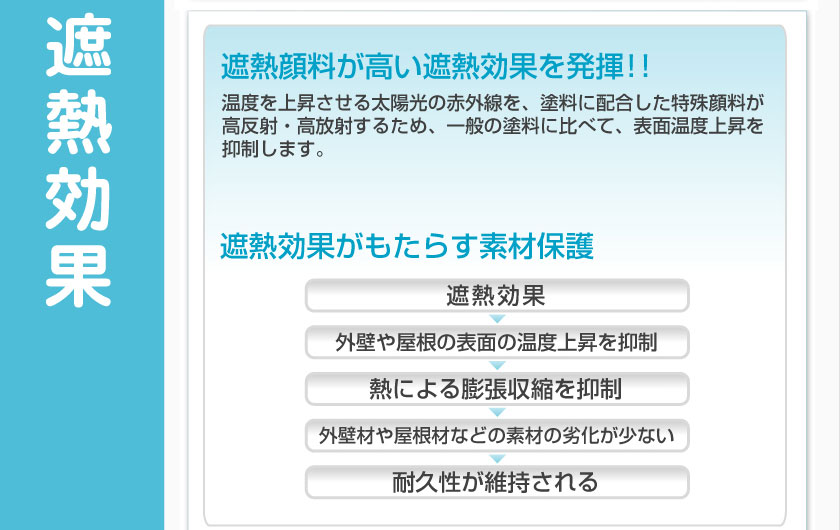 遮熱顔料が高い遮熱効果を発揮。温度を上昇させる太陽光の赤外線を、塗料に配合した特殊顔料が高反射・高放出します。