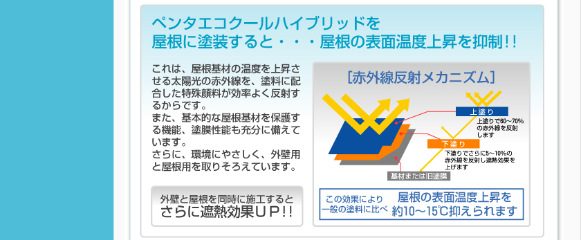 ペンタエコクールハイブリッドを屋根に塗装すると、屋根の表面温度上昇を抑制。赤外線反射のメカニズム