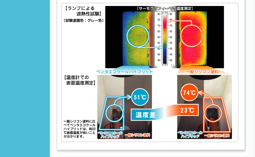 ランプによる遮熱性試験。温度計での表面温度測定。一般塗料に比べてペンタエコクールハイブリッドは、約23度表面温度が低いことが分ります。