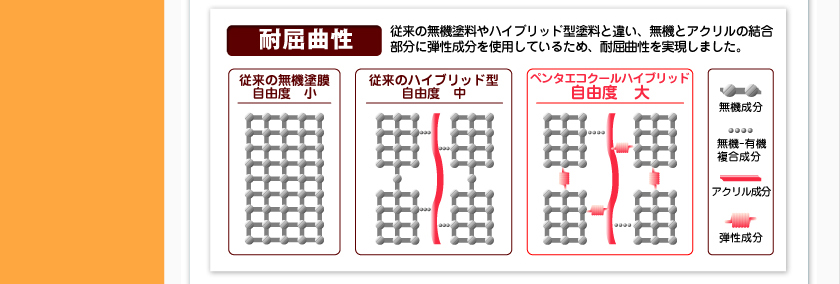 耐屈曲性。従来の無機塗料やハイブリッド型塗料と違い、無機とアクリルの結合部分に弾性成分を使用しているため、耐屈曲性を実現しました。