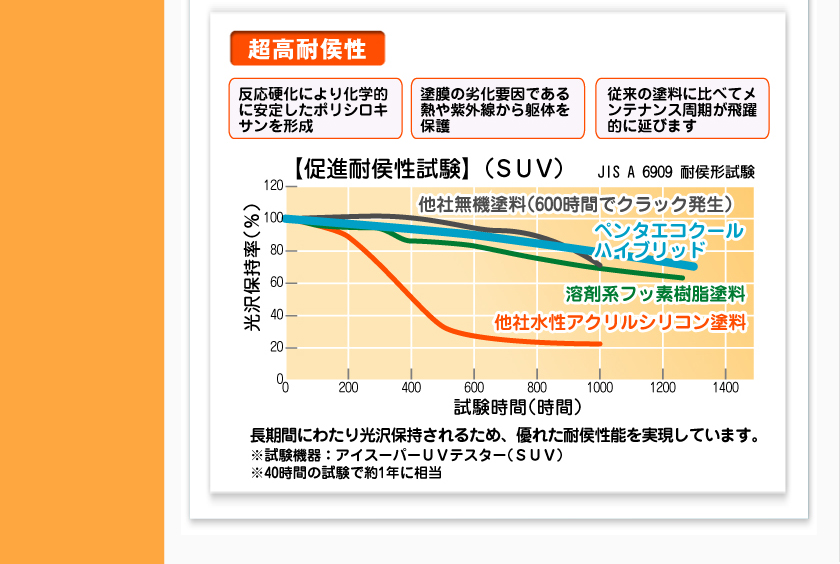 超高耐候性。反応効果により科学的に安定したポリシロキサンを形成。塗膜の劣化要因である熱や紫外線から躯体を保護。