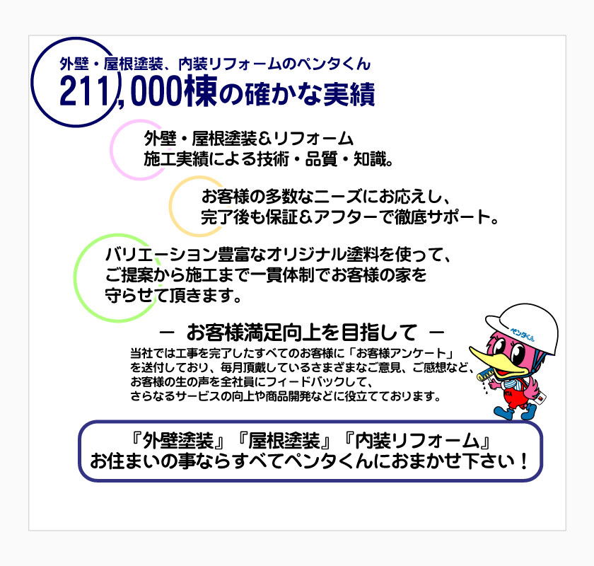 外壁・屋根塗装、内装リフォームのペンタくん。204,000棟の確かな実績。お客様満足度向上を目指して。当社では工事を完了したすべてのお客様に「お客様アンケート」を送付しております。