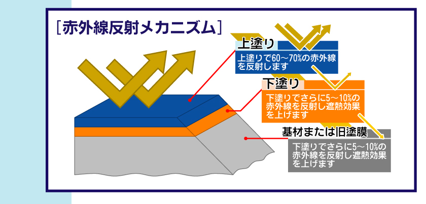 人と地球にやさしい遮熱塗料「ペンタエコクールシリコン」を屋根に塗装すると。一般の塗料に比べ、屋根の表面温度の上昇を約10～15度抑制します。さらに外壁と屋根を同時に塗装するとさらに遮熱効果アップ