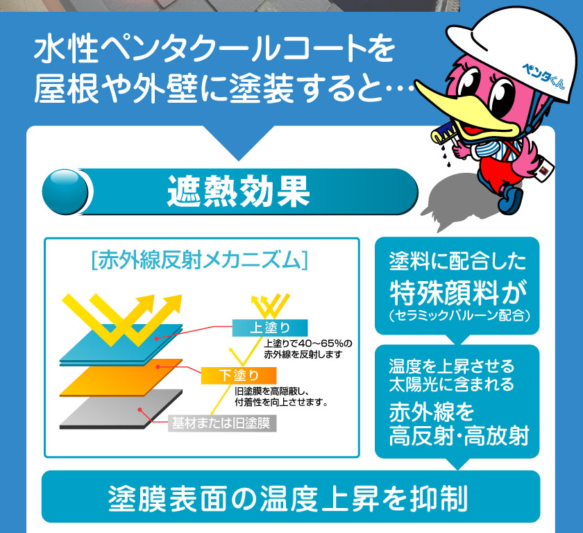 水性ペンタクールコートの遮熱効果。都庁に配合した特殊顔料が温度を上昇させる太陽光に含まれる赤外線を高反射・高放射します。