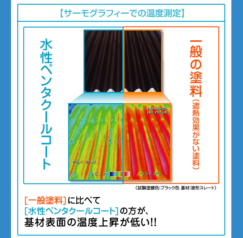 サーモグラフィーでの温度測定。一般塗料に比べて水性ペンタクールコートの方が、基材表面の温度上昇が低い