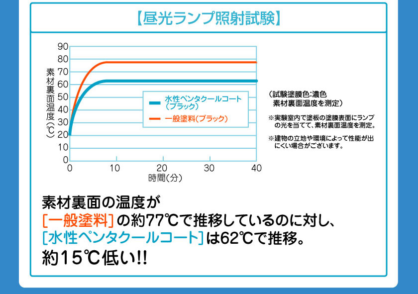 昼光ランプ照射試験。素材裏面の温度が、一般塗料の約77度で推移しているのに対し、水性ペンタクールコートは62度で推移。約15度低い。