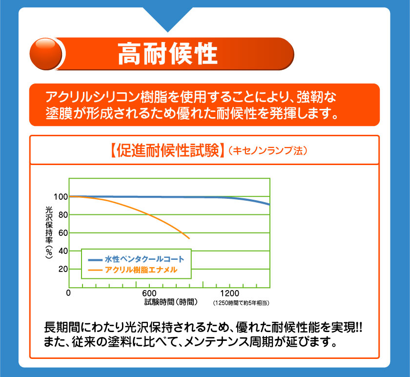 高耐候性。開くるるシリコン樹脂を使用することにより、強靭な塗膜が形成されるため優れた耐候性を発揮します。