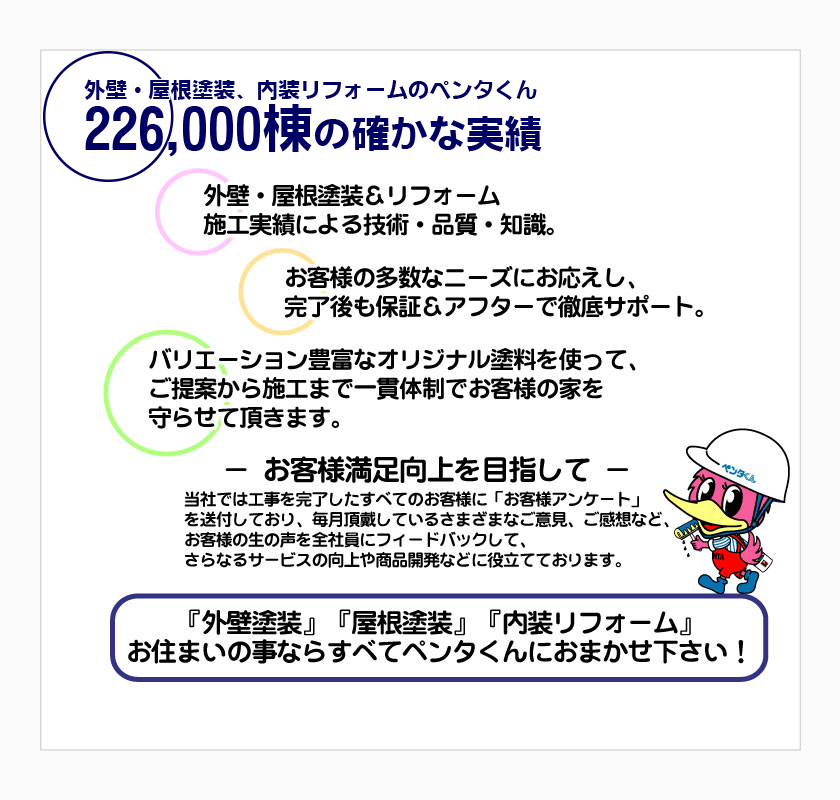 外壁・屋根塗装、内装リフォームのペンタくん。225,000棟の確かな実績。お客様満足度向上を目指して。当社では工事を完了したすべてのお客様に「お客様アンケート」を送付しております。