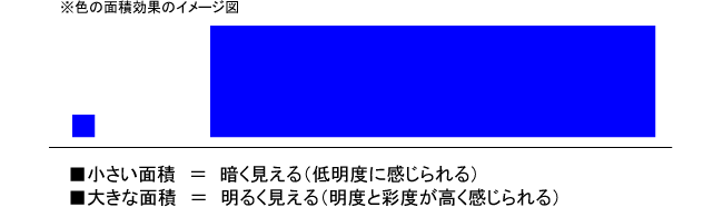 色の面積効果のイメージ図。小さい面積は暗く見える（低明度に感じられる）。大きな面積は明るく見える（明度と彩度が高く感じられる）