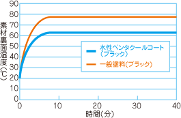 外壁用水性ペンタクールコートと一般塗料の昼光ランプ照射試験