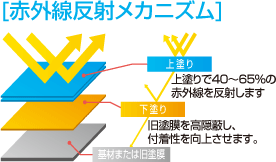 屋根用遮熱塗料の赤外線反射メカニズム