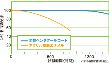 外壁用水性ペンタクールコートの促進耐候性試験（キセノンランプ法）