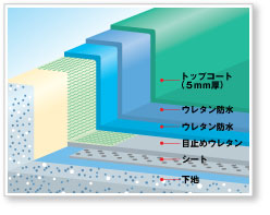 ウレタン防水のイメージ画像