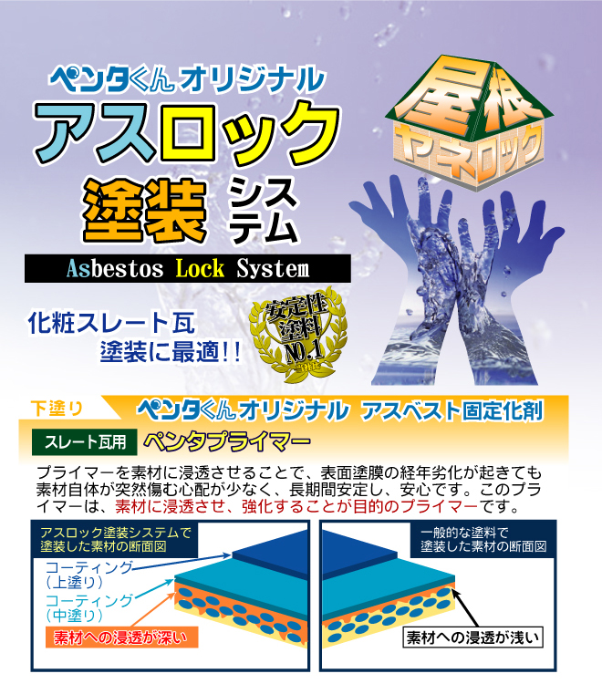 化粧スレート瓦塗装に最適　ﾌﾟﾗｲﾏｰを素材に浸透させることで、表面塗膜の経年劣化が起きても素材自体が突然傷む心配が少なく、長期安定し、安心です。