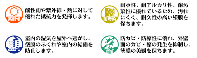 室内の湿気を屋外へ逃がし、塗膜のふくれや室内の結露を防止します。防カビ・防藻性に優れ、外壁面のカビ・藻の発生を抑制し、塗膜の美観を保ちます。