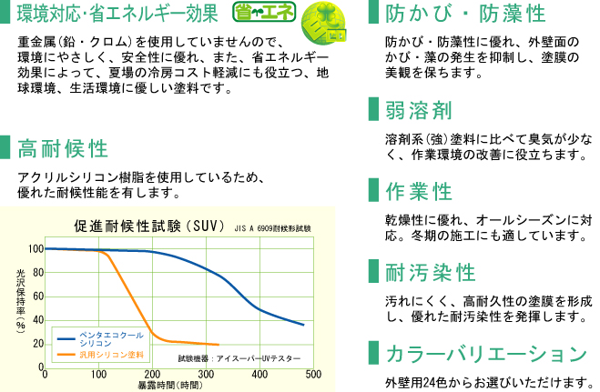 環境対応・省エネルギー効果、防カビ・防藻性、弱溶剤、高耐候性、作業性、耐汚染性、カラーバリエーション
