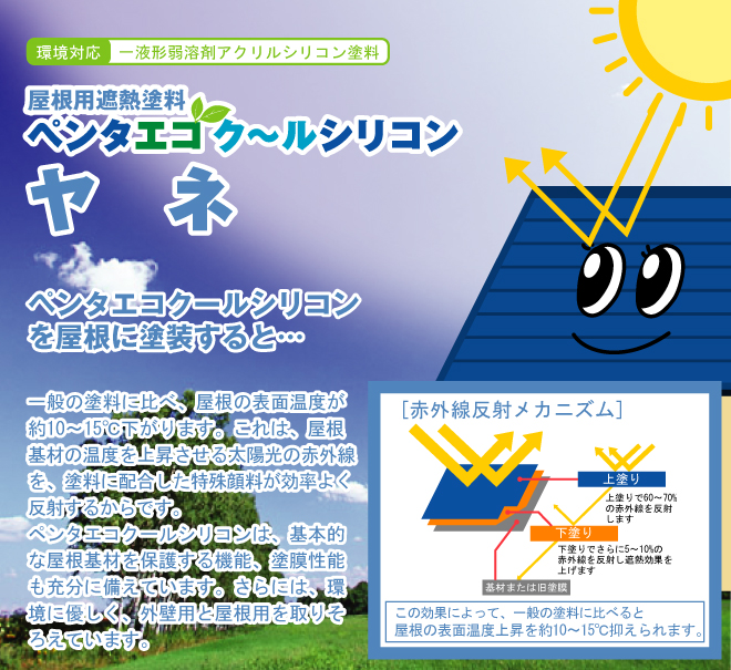 一般塗料に比べ、屋根の表面温度が約10-15度下がります。ペンタエコクールシリコンは基本的な屋根基材を保護する機能、塗膜性能も充分に備えています。さらには、環境にやさしく、外壁用と屋根用を取り揃えております。