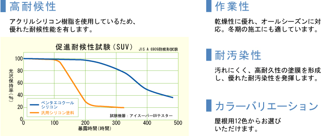 アクリルシリコン樹脂を使用しているため、優れた耐候性能を有します。汚れにくく、高耐久性の塗膜を形成し、優れた耐汚染性を発揮します。