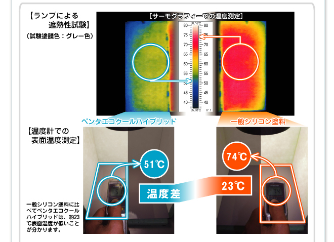 サーモグラフィーでの温度測定。ペンタエコクールハイブリッドと一般シリコン塗料の温度比較。約23度ｴｺｸｰﾙハイブリッドの温度が低い事がわかります。