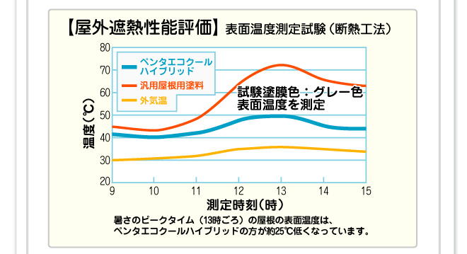 屋外遮熱性能力評価。暑さのピークタイムの屋根の表面温度は、ペンタエコクールハイブリッドの方が約25度低くなっています。