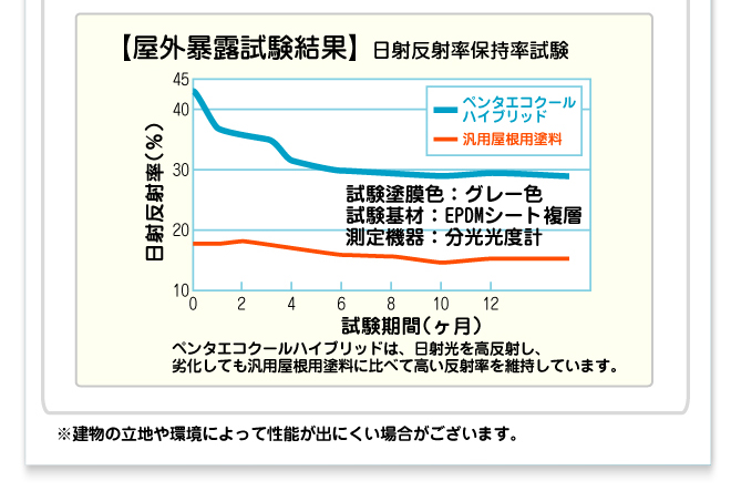 屋外暴露試験結果。ペンタエコクールハイブリッドは、日射光を高反射し、劣化しても汎用屋根用塗料に比べて高い反射率を維持しています。