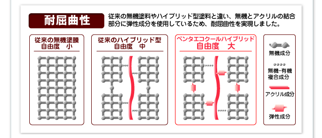 耐屈曲性。従来の無機塗膜=自由度小。従来のハイブリッド型=自由度中。ペンタエコクールハイブリッド=自由度大。高い耐屈曲性を有します。