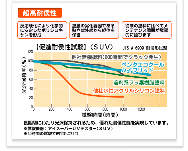 超高耐候性。促進耐候性試験(SUV_JIS6909耐候型試験)塗膜の劣化原因である熱や紫外線から躯体を保護。