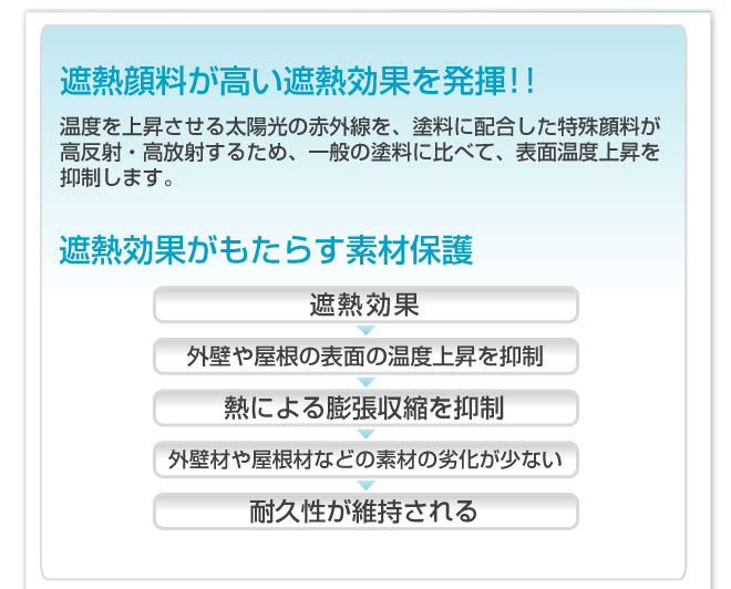 遮熱効果がもたらす素材保護。優れた省エネルギー効果によって、夏場の冷房コスト軽減にも役立ちます。