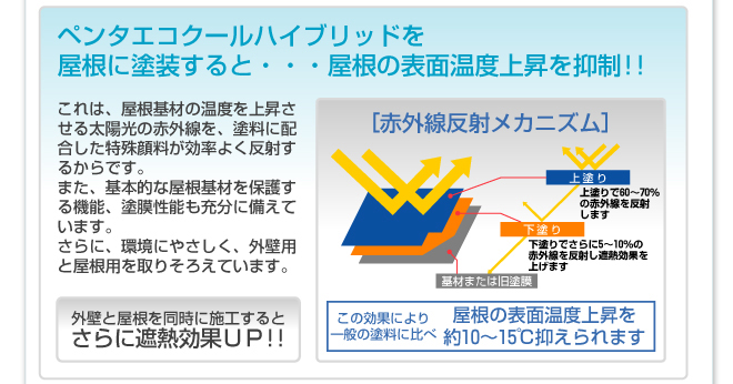 ペンタエコクールハイブリッドを屋根に塗装すると、屋根の表面温度上昇を約10-15度抑えられます。