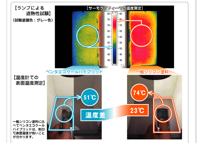 サーモグラフィーでの温度測定。ランプによる遮根性試験（試験塗膜色：グレー色）。温度計での表面温度測定。