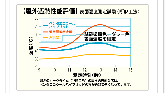 表面温度測定試験（断熱工法）。試験塗膜色：グレー色。表面温度を測定。