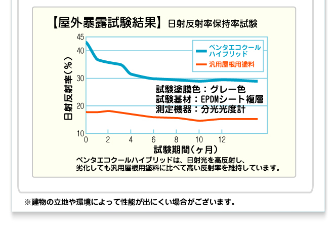 日射反射率保持率試験。試験塗膜色：グレー色。試験基材：EPDMシート複層。測定機器：分光光度計