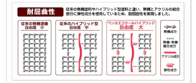 耐屈曲性。無機とアクリルの結合部分に弾性成分を使用しているため、耐屈曲性を実現しました。