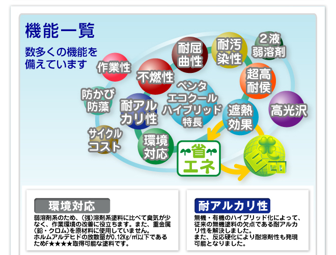 環境対応。ホルムアルデヒドの放散量が0.12kg以下である為F★★★★取得可能な塗料です。耐アルカリ性。