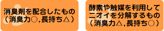 消臭剤を配合したものや酵素や触媒を利用してニオイを分解するものがあります。