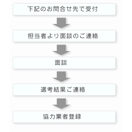 受付-担当者より面談のご連絡-面談-施工結果ご連絡-協力業者登録