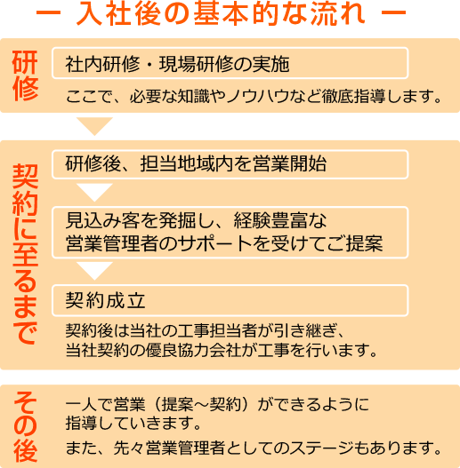 入社後の基本的な流れ。研修-契約に至るまで-その後