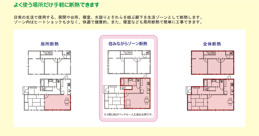 よく使う場所だけ手軽に断熱できます。日常の生活で使用する、居間や台所、寝室、水廻りとそれらを結ぶ廊下を生活ゾーンとして断熱します。