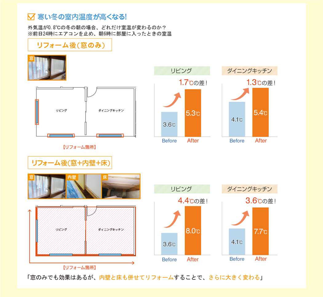 寒い冬の室内温度が高くなる！リフォーム後（窓のみ）リビング1.7度の差！ダイニングキッチン1.3度の差！