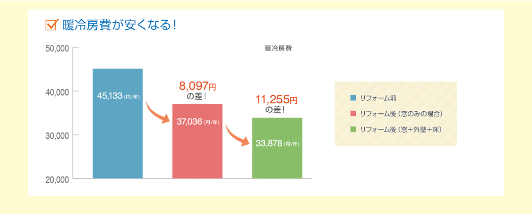 暖冷房費が安くなる！8097円の差！11255円の差